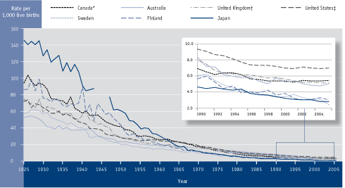 Figure 2.2 Infant mortality rates, select countries, 1925 to 2005