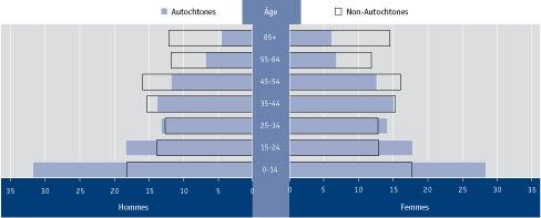 Figure 3,1 Répartition de la population autochtone et non autochtone par groupe d'âge, Canada, 2006
