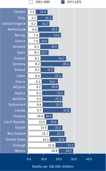 Figure 3.2 Rate of child injury deaths, ages 1 to 14 years, in select OECD countries, 1970s and 1990s