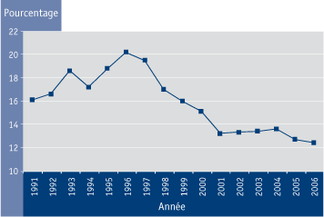 Figure 4,2 Estimation du nombre d'enfants de 0 Ã  11 ans vivant dans un ménage à faible revenu, au Canada, de 1991 à 2006