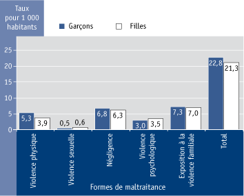 Figure 4,4 Cas corroborés de mauvais traitement, selon la catégorie et le sexe, au Canada (sauf le Québec), 2003