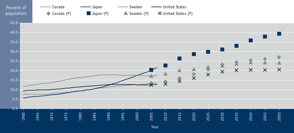 Figure 3.1 Proportion of population, aged 65 years and older, select countries, 1960 to 2007, projected 2010 to 2050