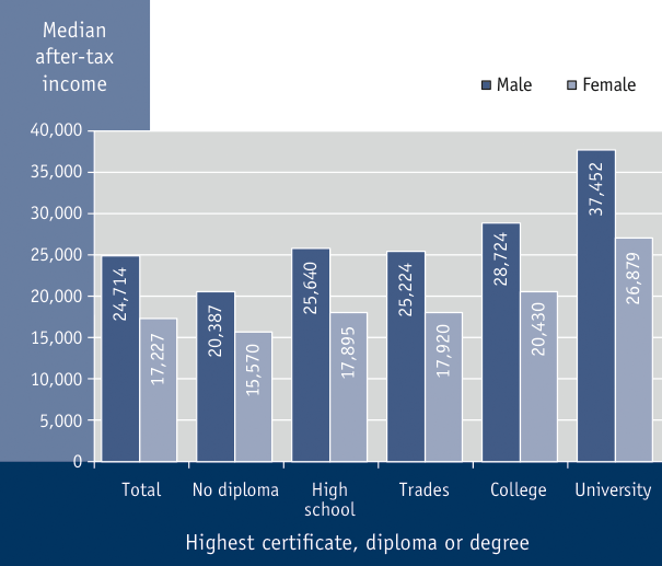 Figure 3.10 Median after-tax income for seniors by sex and highest education level attained, Canada, 2006
