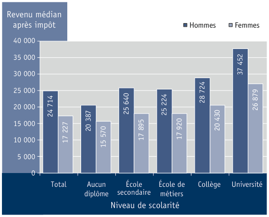Figure 3.10 Revenu médian après impôt des aînés, selon le sexe et le niveau de scolarité, Canada, 2006