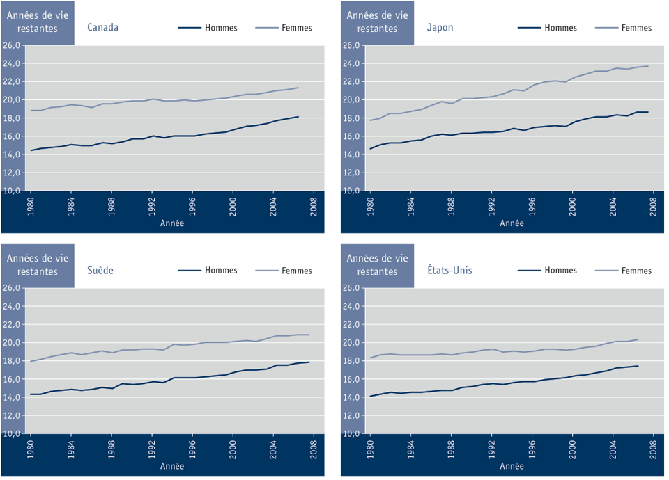 >Figure 3.2 Espérance de vie restante à 65 ans, selon le sexe, dans certains pays de l'OCDE, de 1980 à 2008
