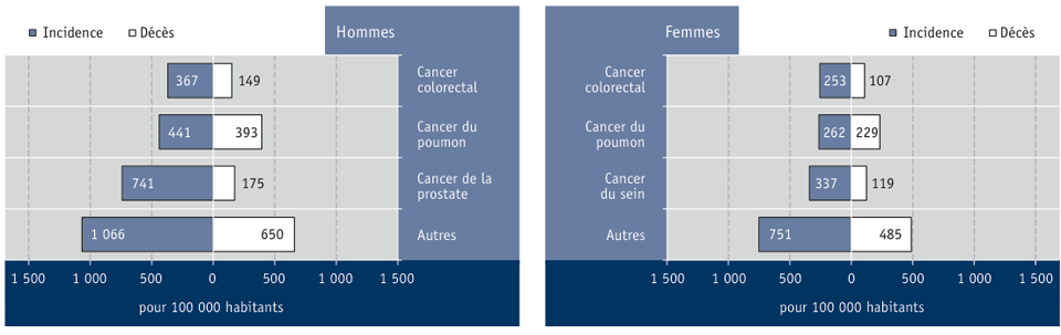 Figure 3.4 Taux d'incidence et de décès chez les Canadiens de 65 ans et plus selon certains types de cancer et le sexe, 2006