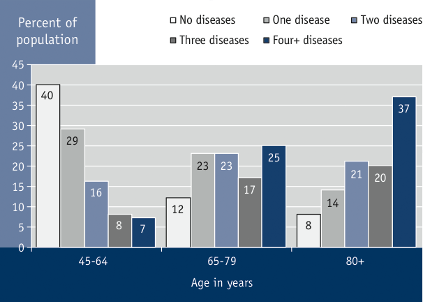 Figure 3.5 Proportion of population with one or more chronic diseases*, by selected age groups, Canada, 2009