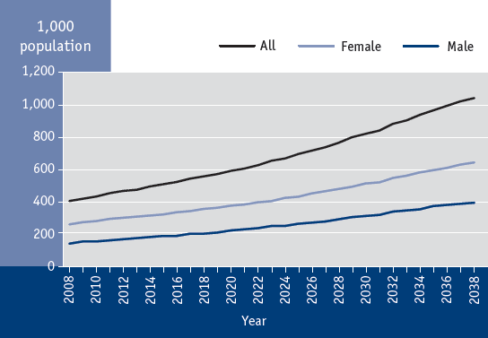 Figure 3.6 Projected prevalence of dementia in senior Canadians* by sex, Canada, 2008 to 2038