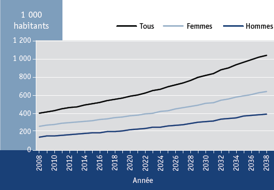 Figure 3.6 Aînés canadiens à faible revenu avant impôt et après impôt, selon le sexe, Canada, de 1978 à 2008