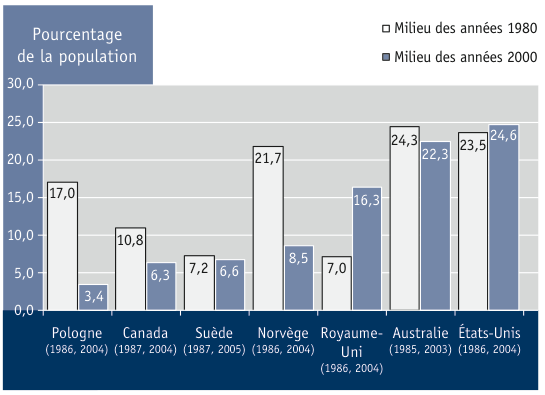 Figure 3.9 Fréquence relative de faible revenu chez les aînés, certains pays