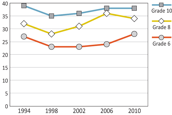 Figure 2.10: Girls who report feeling depressed or low at least once a month