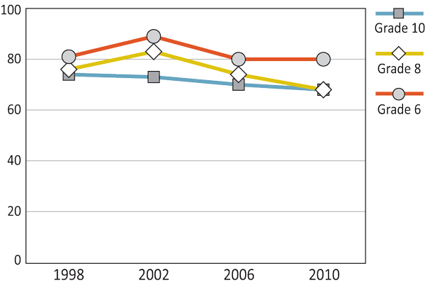 Figure 4.2: Girls who report that teachers think their school work is good or very good