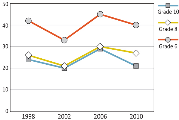 Figure 4.4: Girls who report that teachers think their school work is good or very good