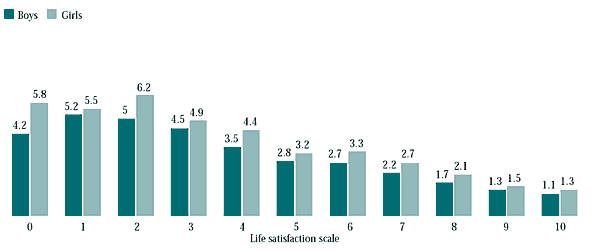 Figure 10.10
Mean number of psychosomatic symptoms, by how students rated life out of 10