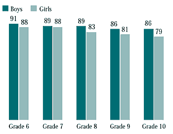 Figure 10.11
Students who reported good and excellent perceived health (%)