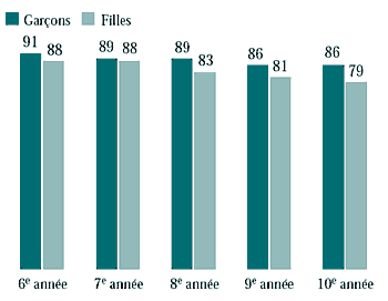 Figure 10.11 Élèves qui se considèrent en bonne ou en excellente santé (%)