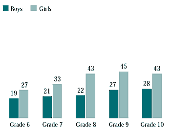 Figure 10.1
Students who had headaches at least once a week in the past six months (%)