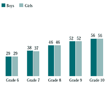 Figure 10.3
Students who had backaches at least once a month in the past six months (%)