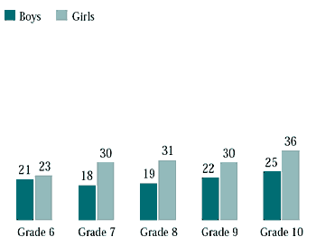 Figure 10.5
Students who felt depressed or low at least once a week in the past six months (%)