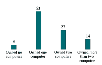 Figure 2.10 Computer ownership, all students