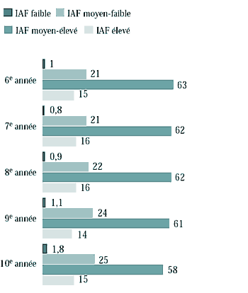 Figure 2.11 Indice d'aisance de la famille (IAF) (%)