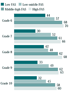 Figure 2.12 Students who rated their life satisfaction highly, by FAS