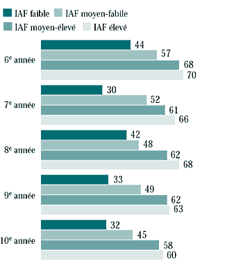 Figure 2.12 Élèves qui sont très satisfaits de leur vie, selon l'IAF (%)