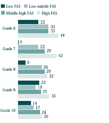 Figure 2.13 Students who reported excellent health, by FAS
