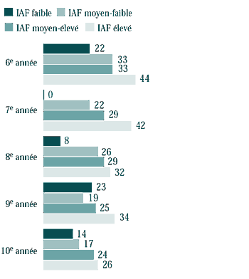 Figure 2.13 Élèves qui se considèrent en
          excellente santé, selon l'IAF (%)