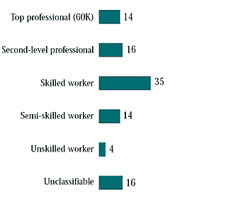 Figure 2.1 Employed fathers: occupation, all students