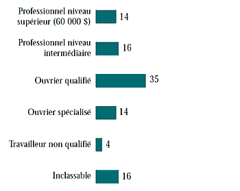 Figure 2.1 Pères ayant un emploi : genre de travail, tous les élèves (%)