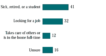 Figure 2.2 Unemployed fathers: reason for economic inactivity, all students