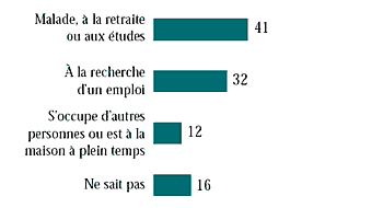 Figure 2.2 Pères sans emploi : raison de l'inactivité économique, tous les élèves (%)