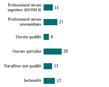 Figure 2.3 Mères ayant un emploi : genre de travail, tous les élèves (%)