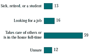 Figure 2.4 Unemployed mothers: reason for economic inactivity, all students