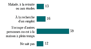 Figure 2.4 Mères sans emploi : raison de l'inactivité économique, tous les élèves (%)