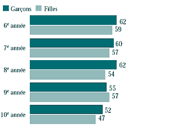 Figure 2.5 Élèves qui ont répondu que leur famille est très à l'aise ou assez à l'aise (%)