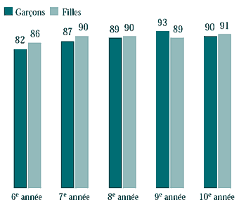 Figure 2.7 Élèves qui ont leur propre chambre à coucher (%)