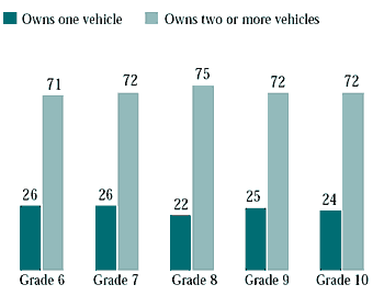 Figure 2.8 Students whose family owned one or more car, van, or truck