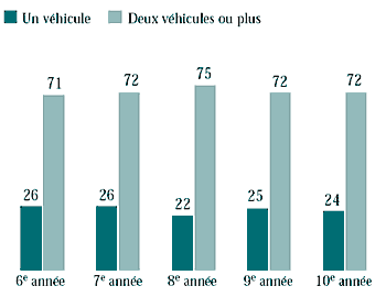 Figure 2.8 Élèves dont la famille possède au moins une voiture, une wagonnette ou une camionnette (%)