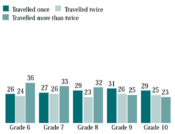 Figure 2.9 Students whose families travelled or went on holidays in the previous 12 months
