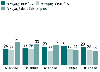 Figure 2.9 Élèves qui ont fait un voyage d'agrément (vacances) avec leur famille au cours des 12 derniers mois (%)