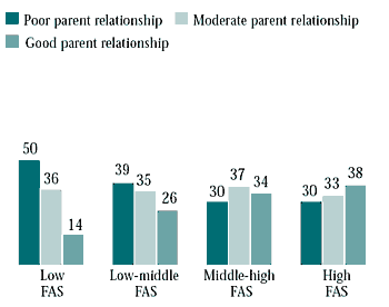 Figure 3.12 Parent relationships, by FAS, for boys