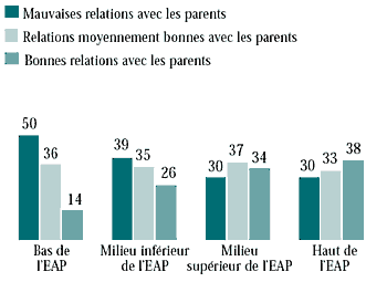 Relations avec les parents, selon l’échelle d’aisance des parents, pour les garçons (%)