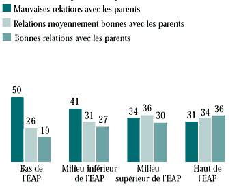 Relations avec les parents, selon l’échelle d’aisance des parents, pour les filles (%)
