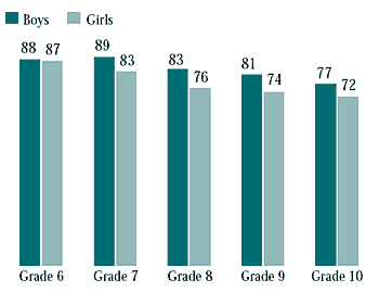Figure 3.4 Students who reported having a happy home life