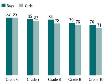Figure 3.6 Students who reported being trusted by parents