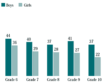 Figure 4.12 Students who spent four to five days a week with friends right after school