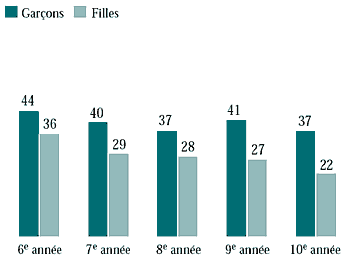 Figure 4.12 Élèves qui voient leurs amis ou amies quatre ou cinq jours par semaine tout de suite après l'école (%)
