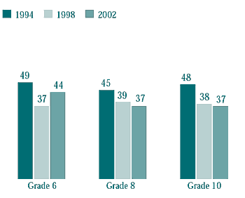 Figure 4.13 Boys who spent four to five days a week with friends right after school, by year of survey 